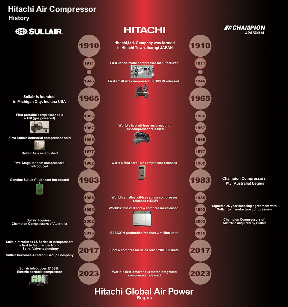 Hitachi Global Air Power history