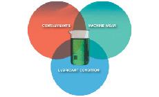Fluid analysis contamination components