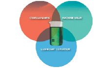 Fluid analysis contamination components